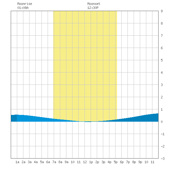 Texaco Dock tide chart for Friday, January 5, 2024