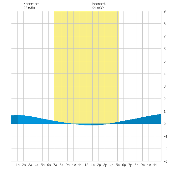 Texaco Dock tide chart for Saturday, January 6, 2024