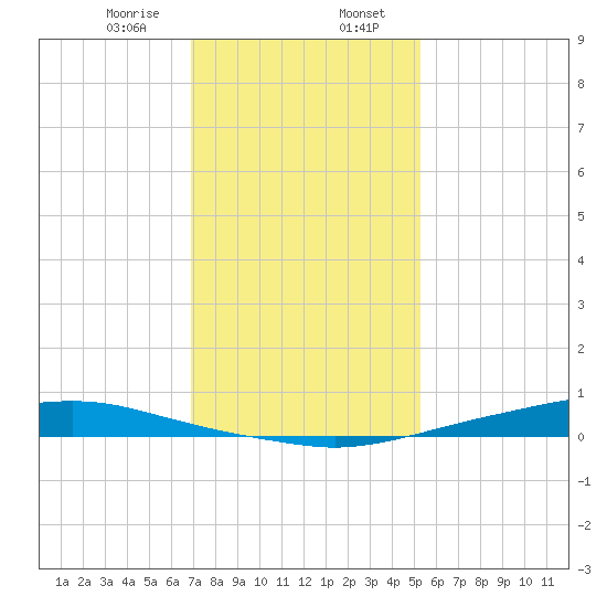 Texaco Dock tide chart for Sunday, January 7, 2024