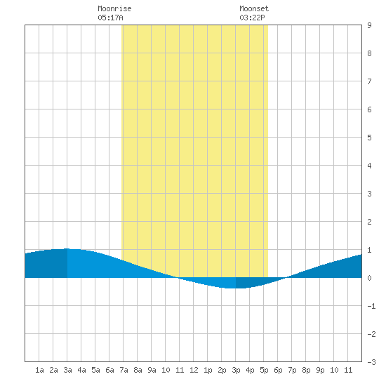 Texaco Dock tide chart for Tuesday, January 9, 2024