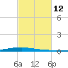 Texaco Dock tide chart for Monday, February 12, 2024