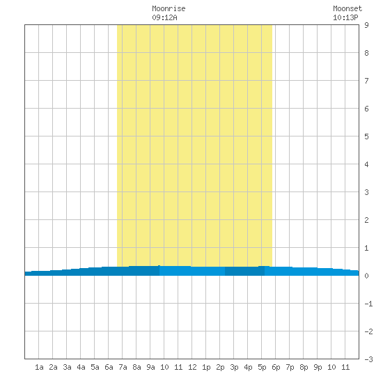 Texaco Dock tide chart for Tuesday, February 13, 2024