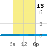 Texaco Dock tide chart for Tuesday, February 13, 2024
