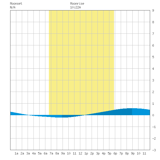 Texaco Dock tide chart for Thursday, February 15, 2024