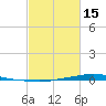 Texaco Dock tide chart for Thursday, February 15, 2024