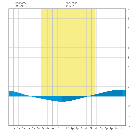 Texaco Dock tide chart for Saturday, February 17, 2024