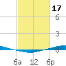 Texaco Dock tide chart for Saturday, February 17, 2024