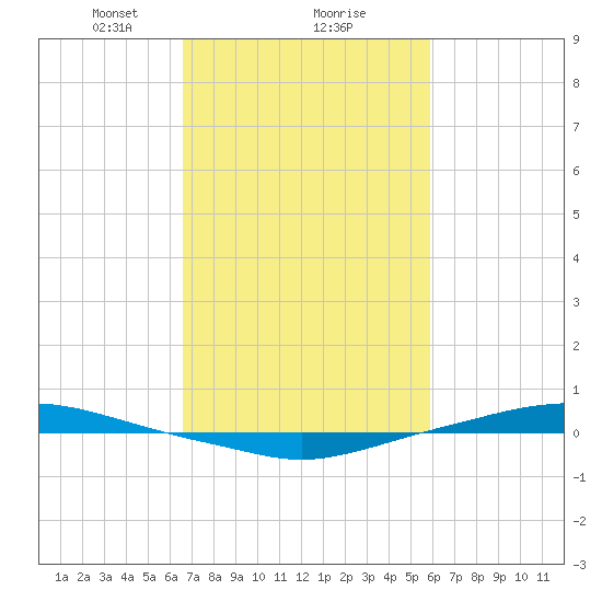 Texaco Dock tide chart for Sunday, February 18, 2024