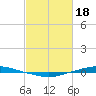 Texaco Dock tide chart for Sunday, February 18, 2024