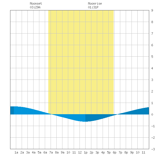 Texaco Dock tide chart for Monday, February 19, 2024