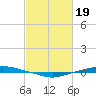 Texaco Dock tide chart for Monday, February 19, 2024