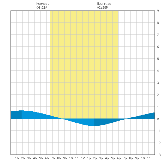 Texaco Dock tide chart for Tuesday, February 20, 2024