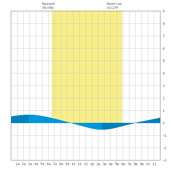 Texaco Dock tide chart for Wednesday, February 21, 2024