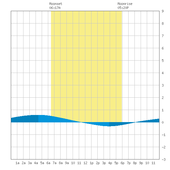 Texaco Dock tide chart for Friday, February 23, 2024