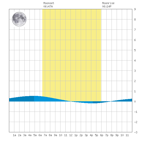 Texaco Dock tide chart for Saturday, February 24, 2024