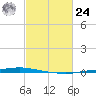 Texaco Dock tide chart for Saturday, February 24, 2024