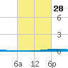 Texaco Dock tide chart for Wednesday, February 28, 2024