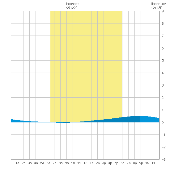Texaco Dock tide chart for Thursday, February 29, 2024