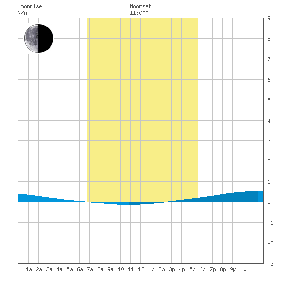 Texaco Dock tide chart for Friday, February 2, 2024