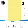 Texaco Dock tide chart for Friday, February 2, 2024
