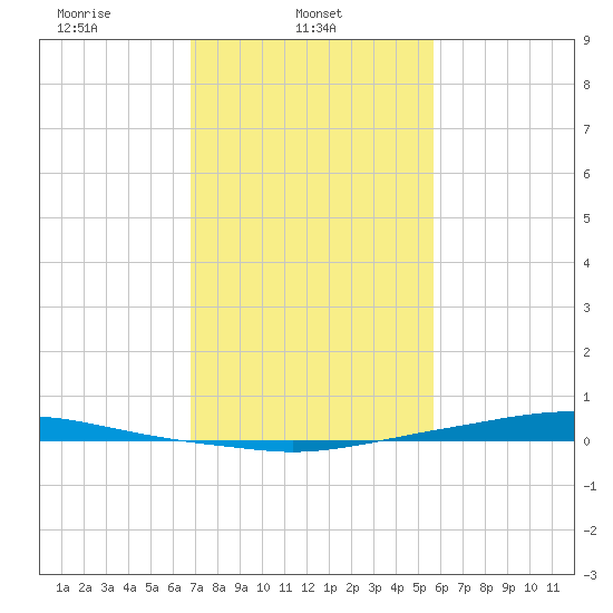 Texaco Dock tide chart for Saturday, February 3, 2024