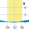 Texaco Dock tide chart for Saturday, February 3, 2024