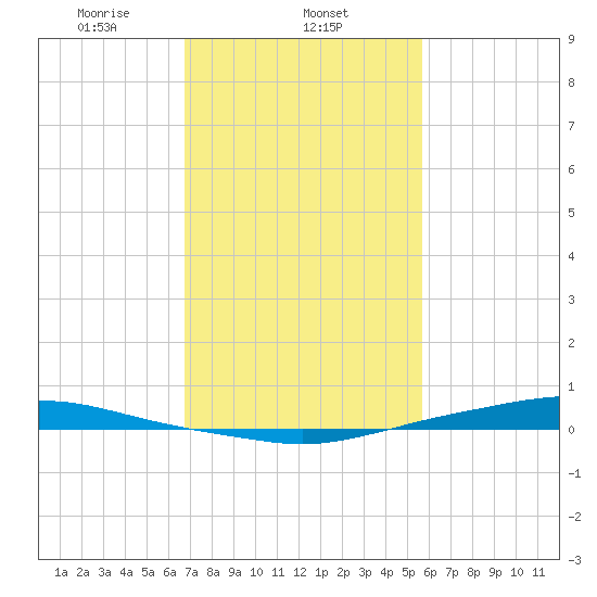 Texaco Dock tide chart for Sunday, February 4, 2024