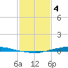 Texaco Dock tide chart for Sunday, February 4, 2024