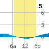 Texaco Dock tide chart for Monday, February 5, 2024