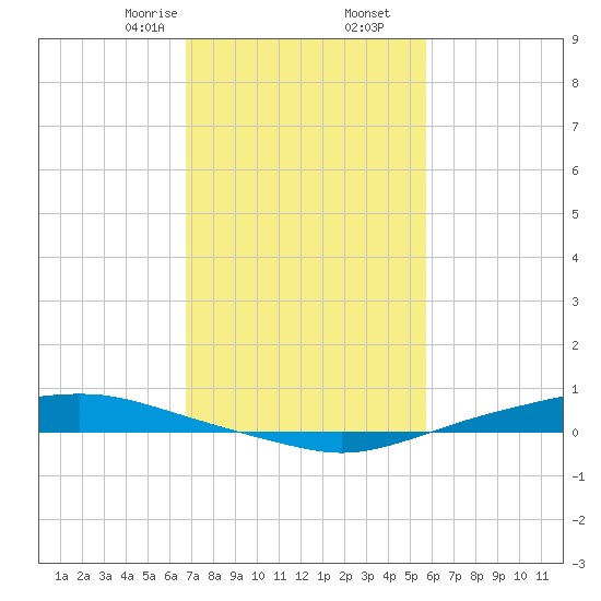 Texaco Dock tide chart for Tuesday, February 6, 2024