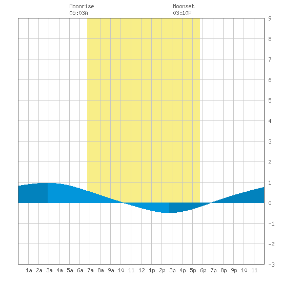 Texaco Dock tide chart for Wednesday, February 7, 2024