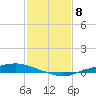 Texaco Dock tide chart for Thursday, February 8, 2024