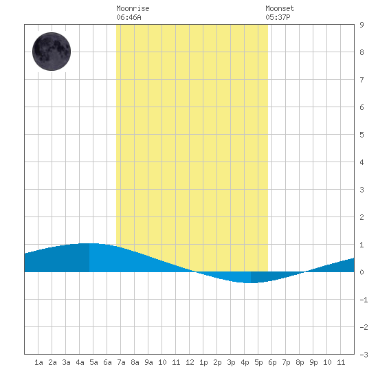 Texaco Dock tide chart for Friday, February 9, 2024