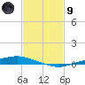 Texaco Dock tide chart for Friday, February 9, 2024