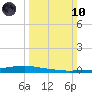 Texaco Dock tide chart for Sunday, March 10, 2024