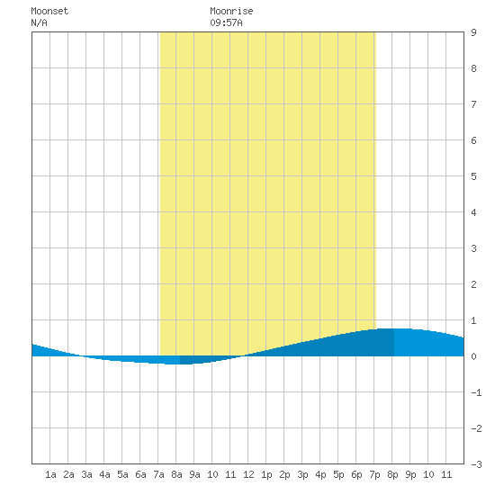 Texaco Dock tide chart for Thursday, March 14, 2024