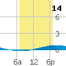 Texaco Dock tide chart for Thursday, March 14, 2024