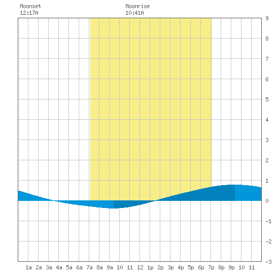 Texaco Dock tide chart for Friday, March 15, 2024