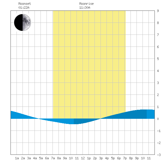 Texaco Dock tide chart for Saturday, March 16, 2024