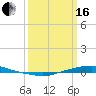 Texaco Dock tide chart for Saturday, March 16, 2024