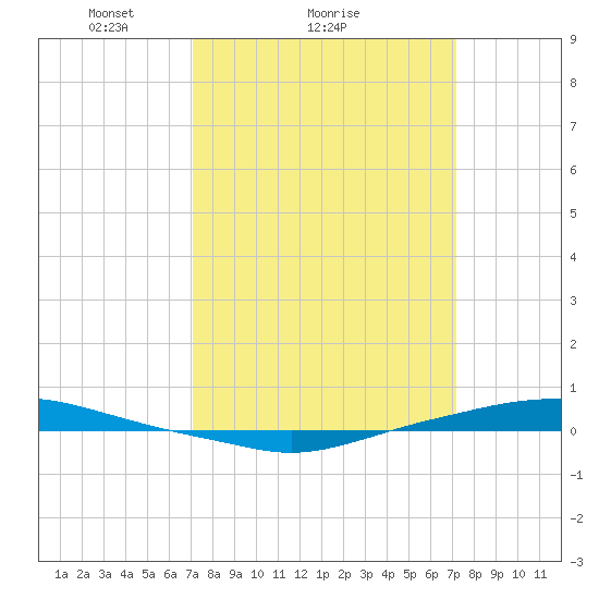 Texaco Dock tide chart for Sunday, March 17, 2024