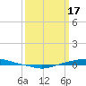 Texaco Dock tide chart for Sunday, March 17, 2024