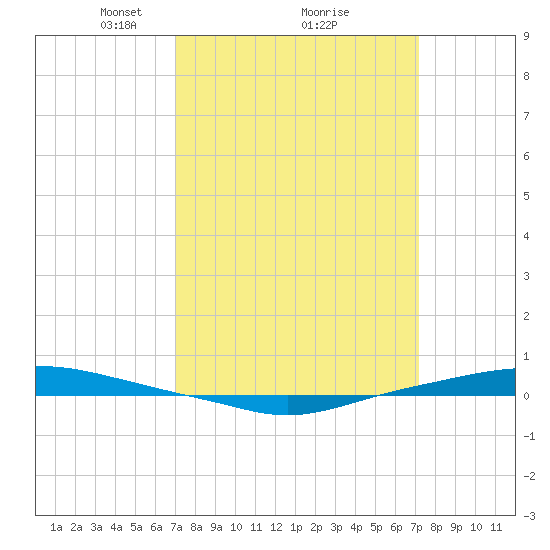 Texaco Dock tide chart for Monday, March 18, 2024