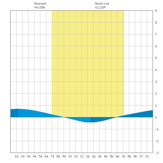 Texaco Dock tide chart for Tuesday, March 19, 2024
