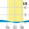 Texaco Dock tide chart for Tuesday, March 19, 2024