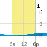 Texaco Dock tide chart for Friday, March 1, 2024