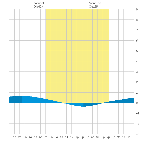 Texaco Dock tide chart for Wednesday, March 20, 2024