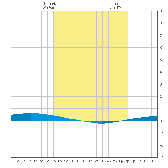Texaco Dock tide chart for Thursday, March 21, 2024
