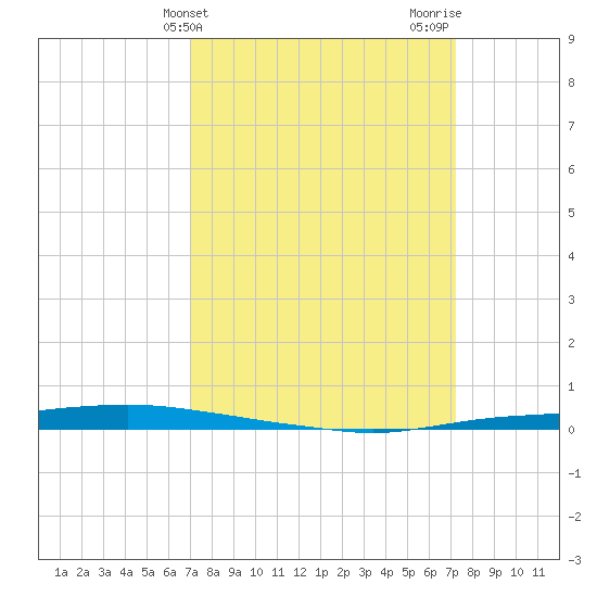 Texaco Dock tide chart for Friday, March 22, 2024