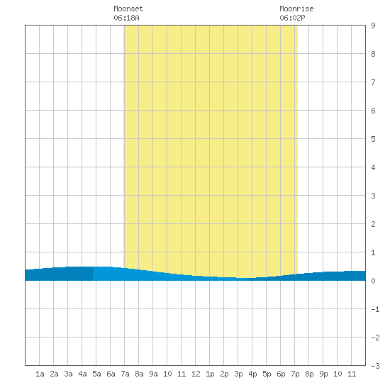 Texaco Dock tide chart for Saturday, March 23, 2024